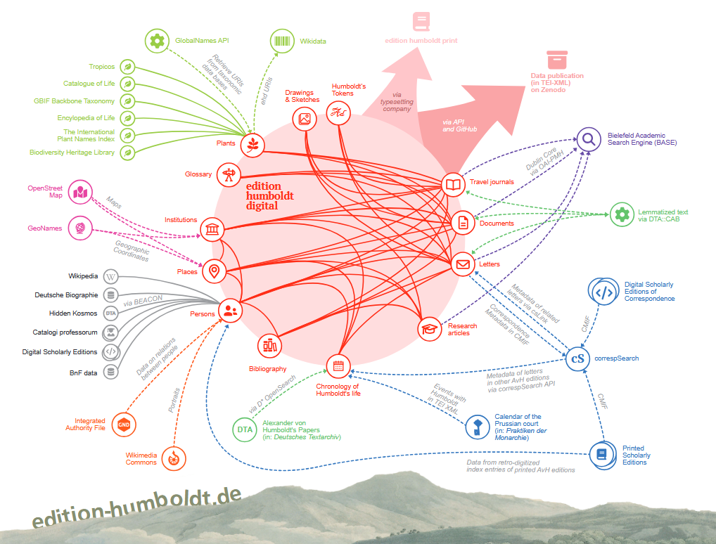 Übersicht der Vernetzung der edition humboldt digital (Poster, Detail); CC-BY-4.0 / https://zenodo.org/records/8228540 Die Abbildung visualisiert graphisch die Vernetzung der edition humboldt digital mit internen und externen Ressourcen