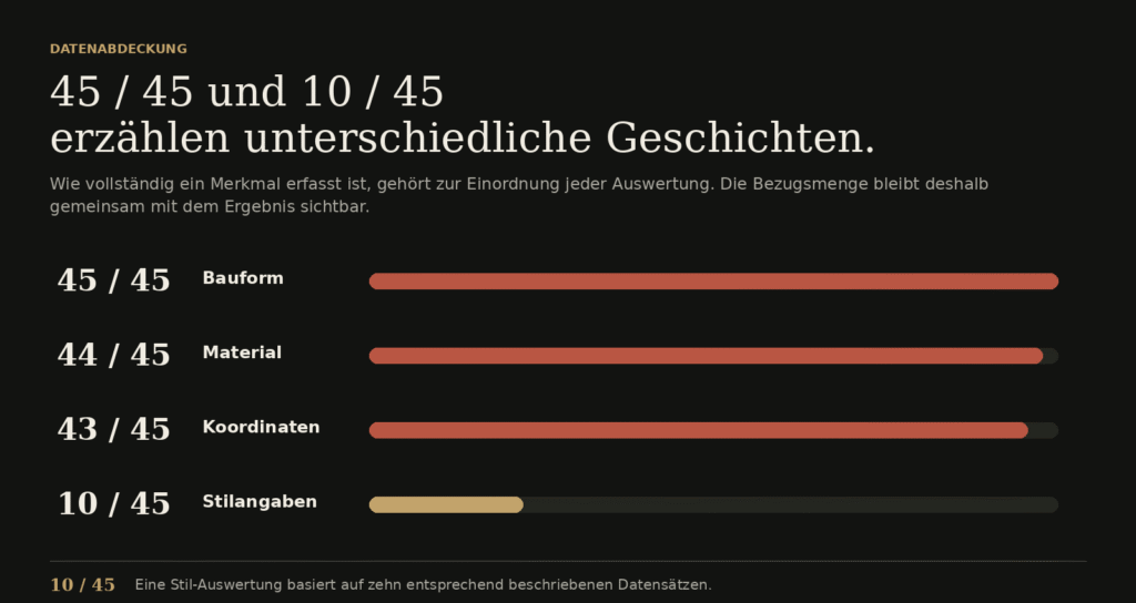 Datenabdeckung Einzeldenkmäler